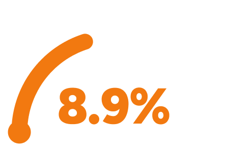 8.9%